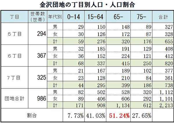 金沢団地の高齢化率