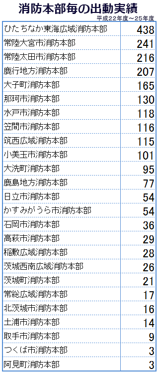 消防本部毎のドクターヘリ出動実績