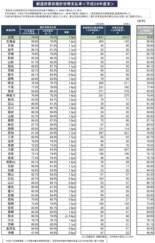 都道府県別受信料世帯支払率