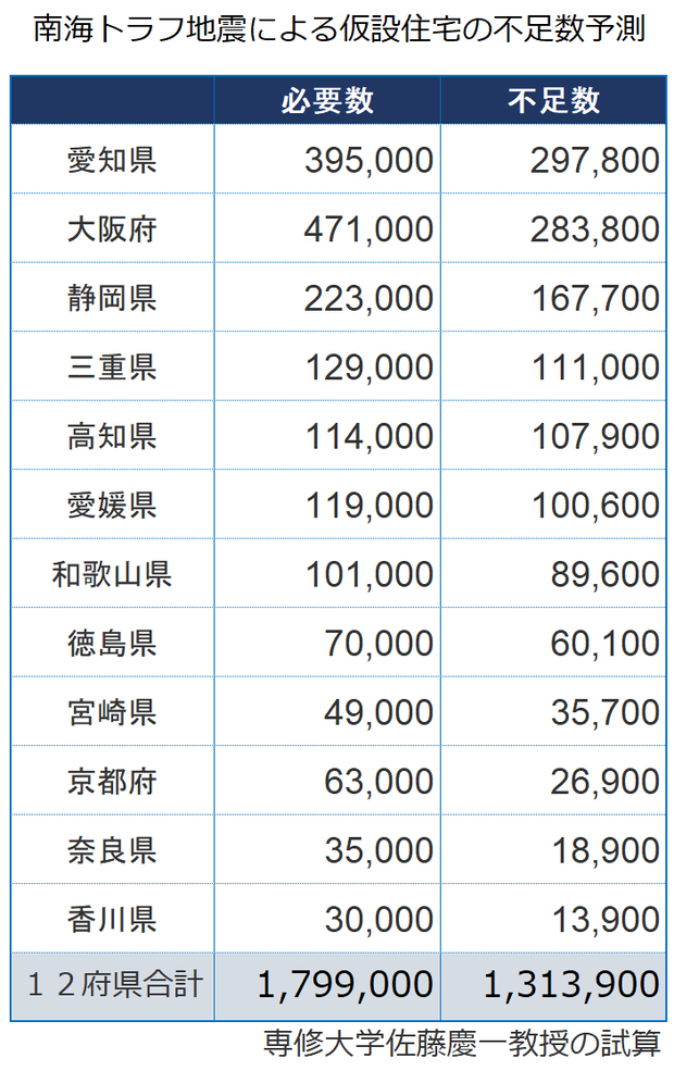仮設住宅の不足数