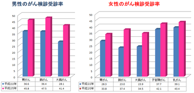 がん検診の受診率
