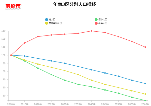 前橋市の人口予測