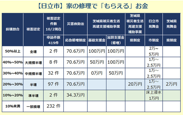日立市の支援制度と被災認定