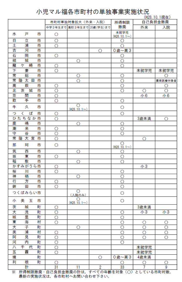 茨城県内市町村のマル福制度