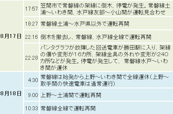 8月17日、18日の時系列