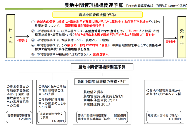 農地中間管理機構関連の概算要求