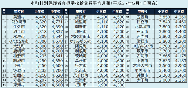茨城県の給食費の状況