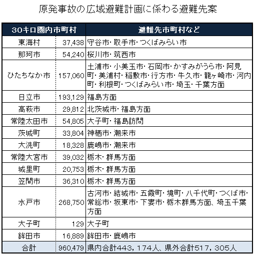 広域避難計画の避難先の案