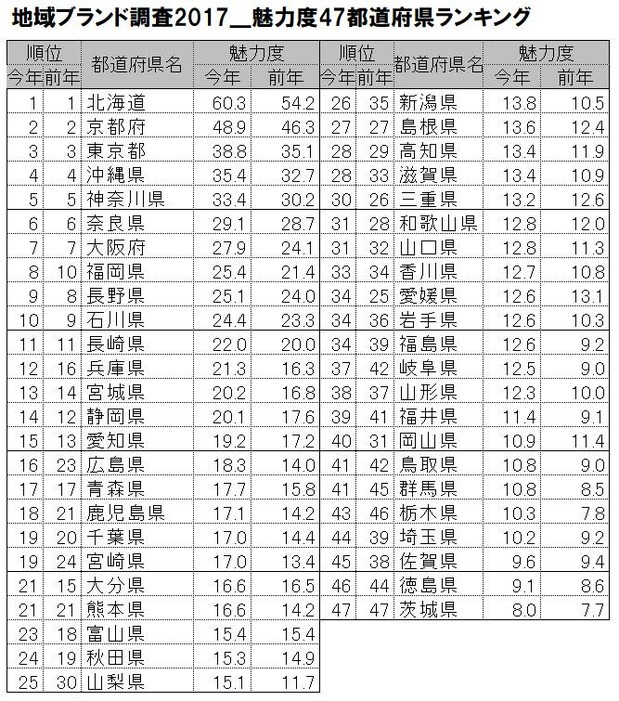都道府県別魅力度ランキング