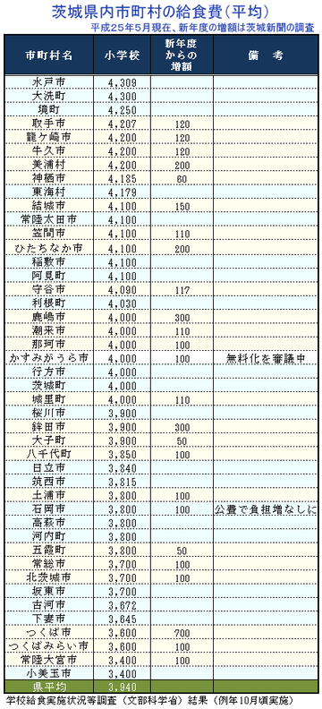 茨城県内の市町村の給食費