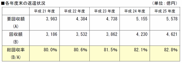 奨学金の返済率