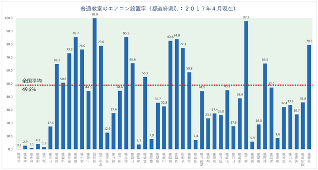 全国都道府県別エアコン設置率
