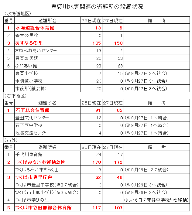 避難所の状況