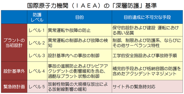 深層防護