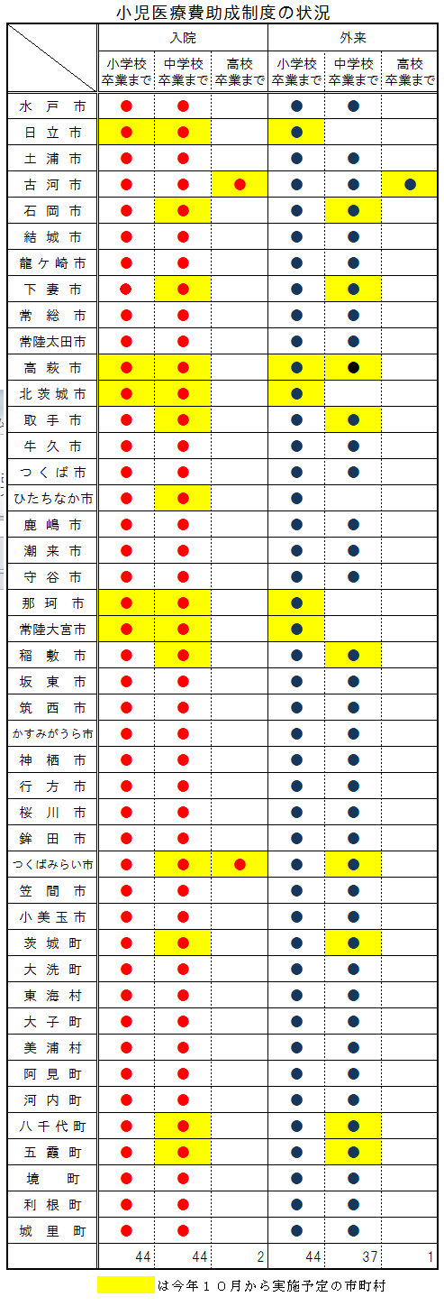 茨城県内市町村の小児医療費助成制度