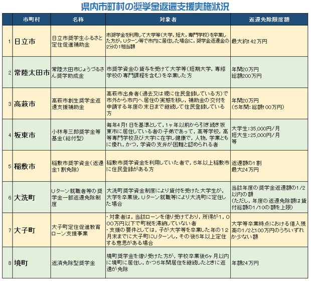 茨城県内市町村の給付型奨学金制度