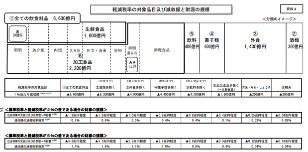 軽減税率の対象品目と減収に関する資産