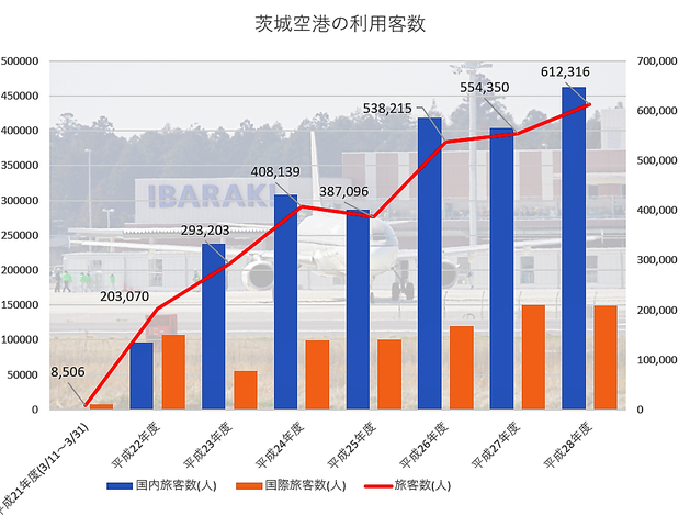 茨城空港の利用客数