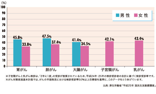 がん検診受診率