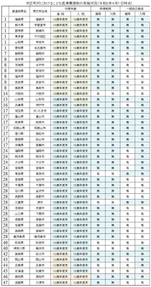 全国県庁所在市の子ども医療費助成制度の比較