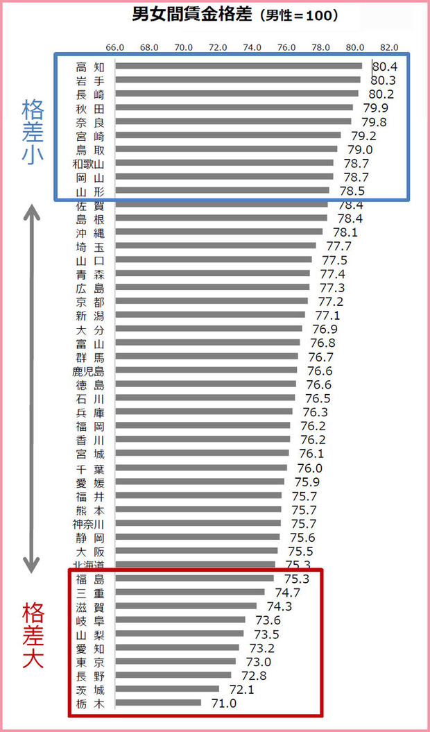 都道府県別男女の賃金格差
