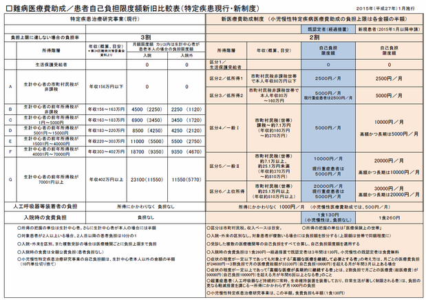 難病患者の負担の変化