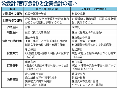 公会計と企業会計
