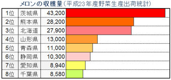 全国のメロン主要生産県