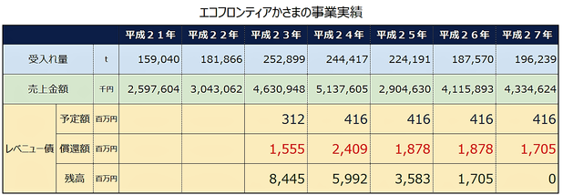 エコフロンティア笠間の事業実績