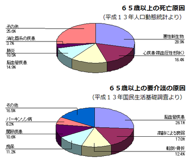 要介護状態になる原因疾患