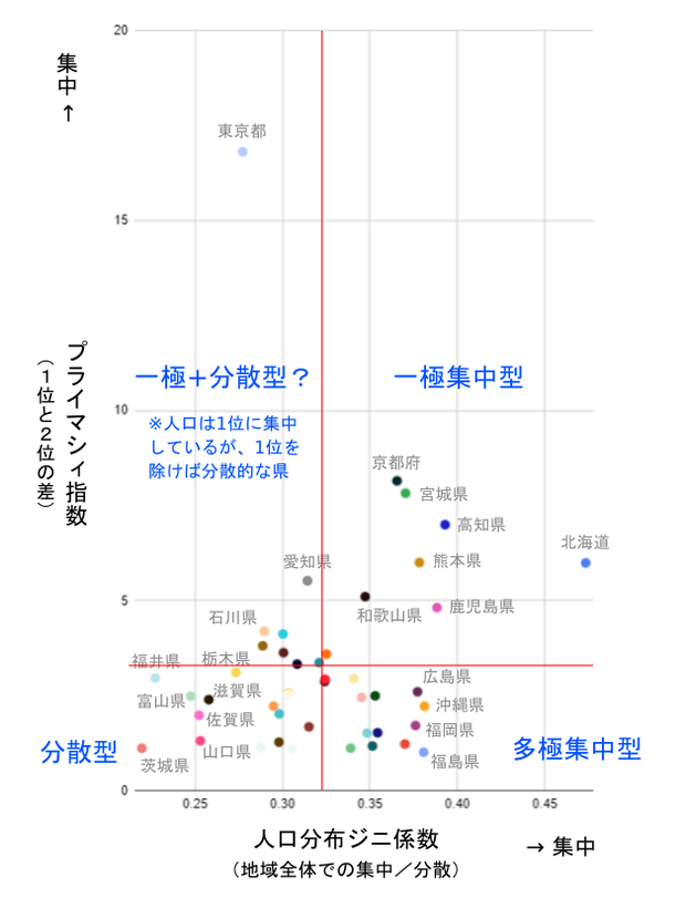 都道府県別人口ジニ係数：永太郎さん（@Naga_Kyoto）制作
