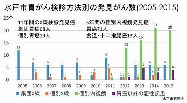 胃がん検診の結果