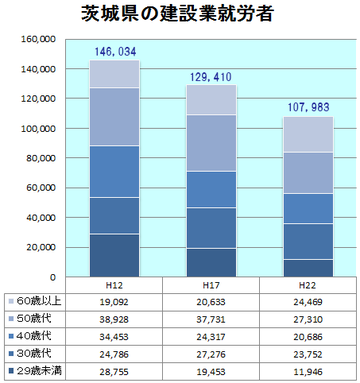 茨城県の建設労働者数