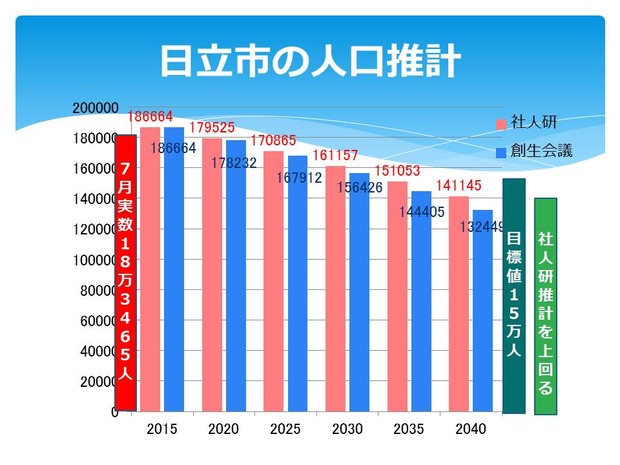 日立市の人口推計