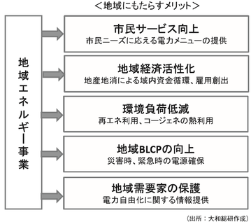 地域エネルギー事業