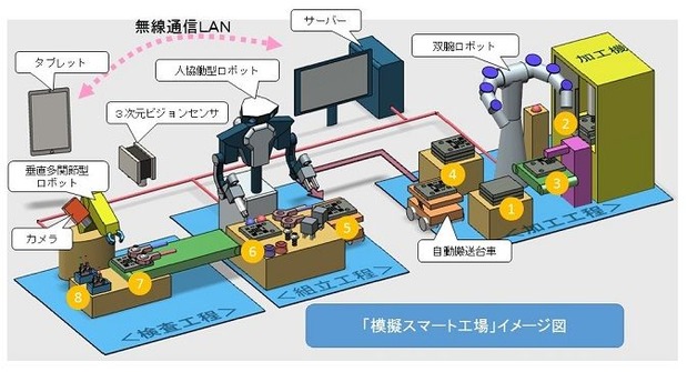 模擬スマート工場の概要