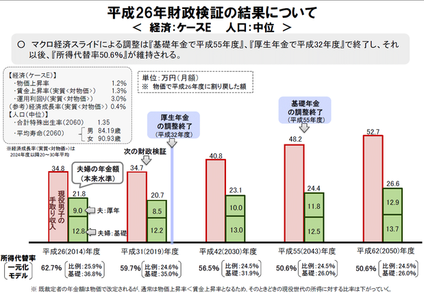 年金の所得代替率