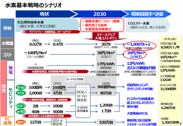 水素基本戦略のシナリオ