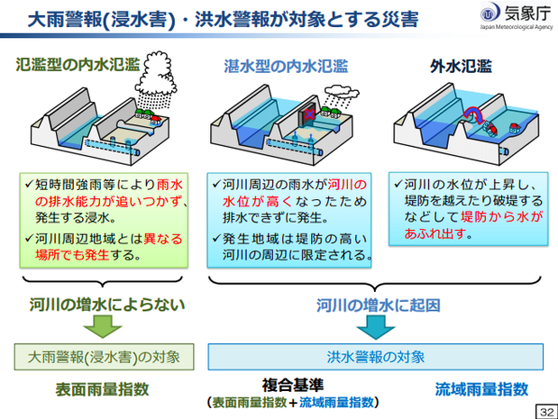 外水氾濫と内水氾濫