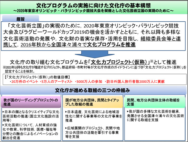 文化庁の基本構想