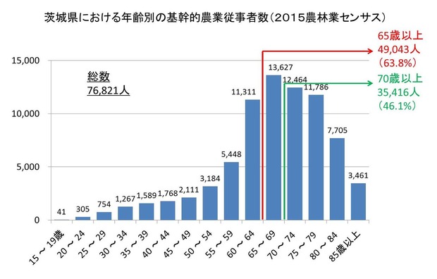 茨城県の基幹農業従事者