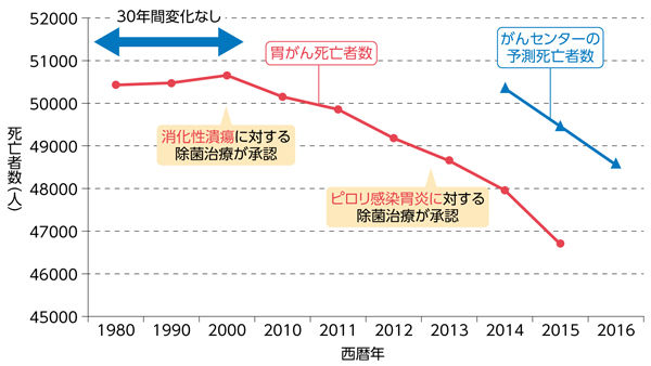 胃がんの死亡数と見込み