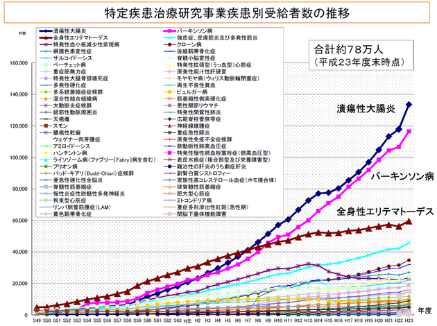 特定疾患治療研究事業疾患別受給者数の推移