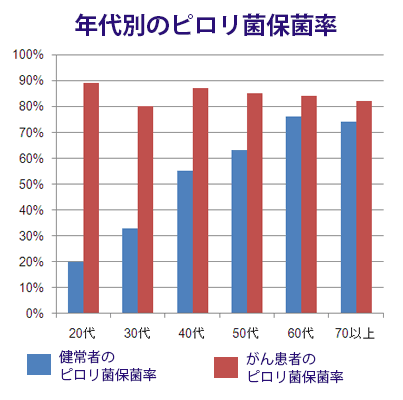 年代別のピロリ菌保菌率