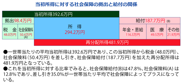 所得の再分配