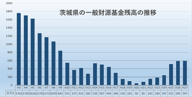 茨城県の基金残高