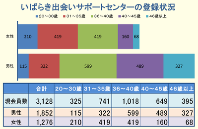 いばらき出会いサポートセンターの登録数