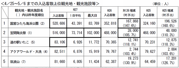 茨城県内の観光客