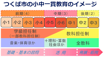 つくば市の小中一貫教育のイメージ