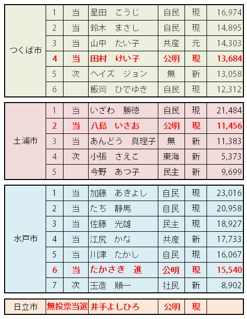 ２０１４県議選選挙結果